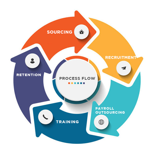process-flow